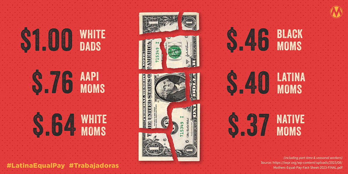 Latina moms play a vitally important role in our country. Their roles as caretakers & in workforce, make this country strong. But when Latina moms are paid just 40 cents, compared to white dads, families, communities, & the economy suffer. #LatinaEqualPay #Trabajadoras