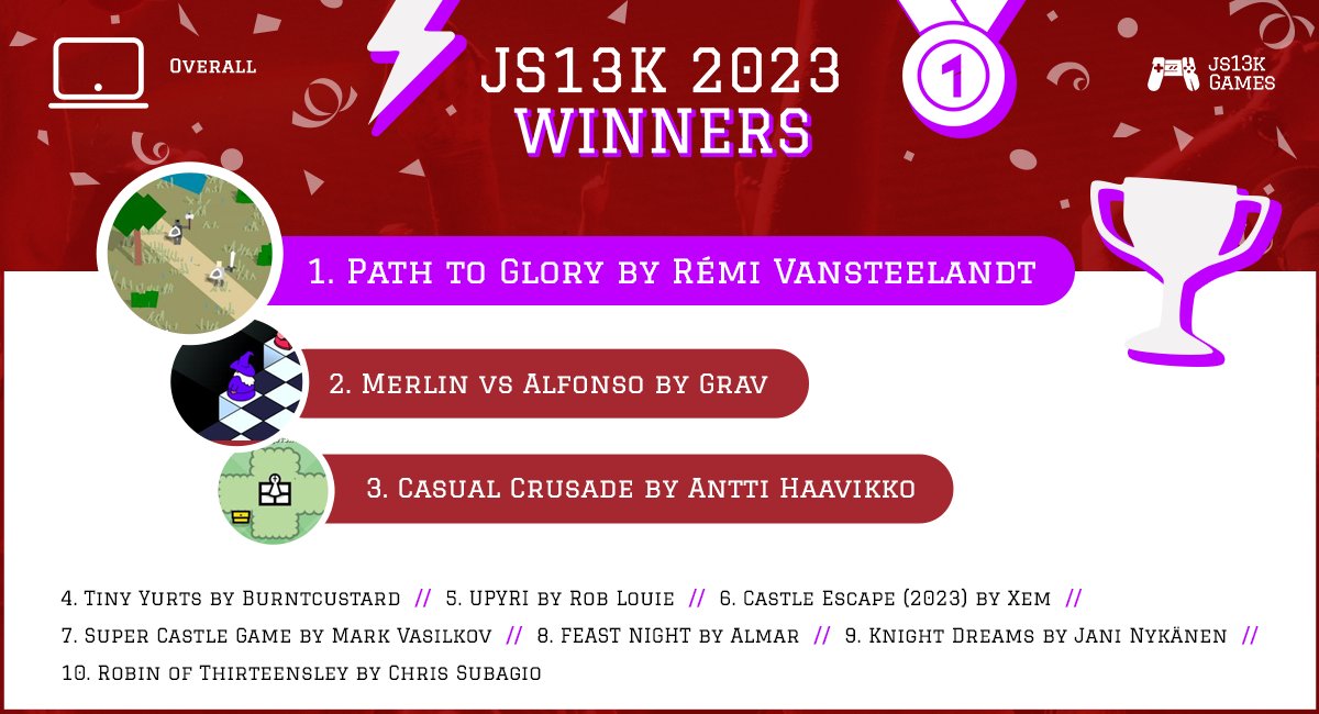 HERE ARE THE (OVERALL) WINNERS OF #JS13K 2023! 🎉🎉🎉

1. Path to Glory by <a href="/remvst/">Rémi Vansteelandt</a>
2. Merlin vs Alfonso by Grav
3. Casual Crusade by <a href="/anttihaavikko/">Antti Haavikko</a>
4. Tiny Yurts by <a href="/burntcustard/">John</a>
5. Upyri by <a href="/rob_louie/">Rob Louie</a>

js13kgames.com/#winners

CONGRATS ALL - SHARE IT WITH #GAMEDEVJS WORLD!