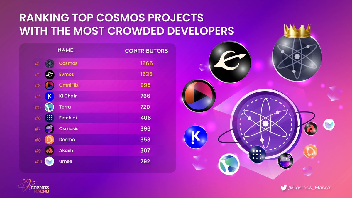 Cosmos_Radar_'s tweet photo. ๐ RANKING TOP @cosmos PROJECTS WITH THE MOST CROWDED DEVELOPERS ๐
๐ฅ @cosmos
๐ฅ @EvmosOrg
๐ฅ @OmniFlixNetwork
๐
@Ki_Foundation
๐
@terra_money
๐
@Fetch_ai
๐
@osmosis
๐
@DesmosNetwork
๐
@akashnet
๐
@Umee_CrossChain
#Cosmos_Macro_ #Developers #Cosmos https://t.co/lFiyQelZoZ