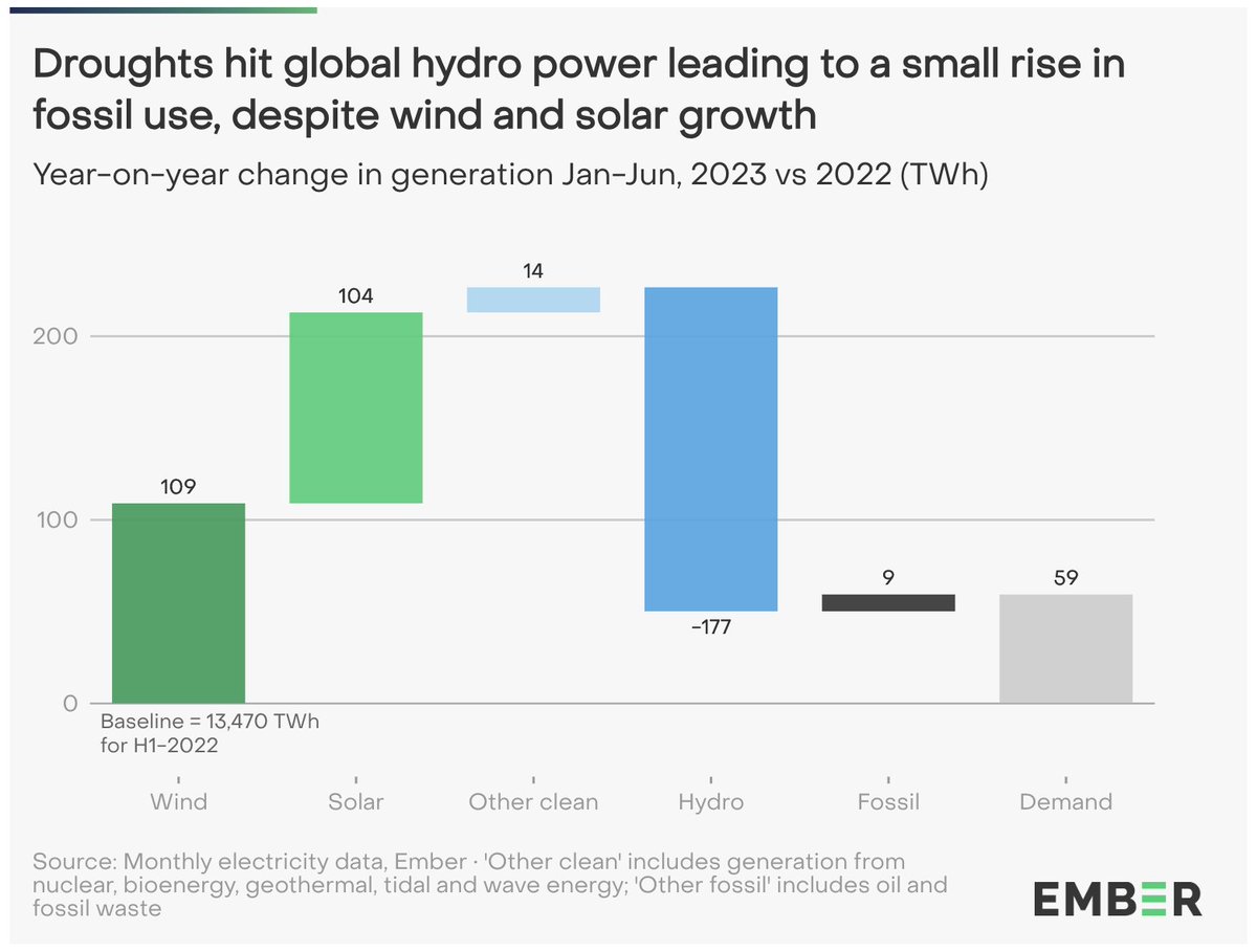 Interesting... so far this year, wind and solar generation have increased nearly twice as fast as global demand for electricity. 

But on the flip side, droughts have crushed hydropower output, and fossil fuel generation has still increased a bit overall. ember-climate.org/insights/resea…