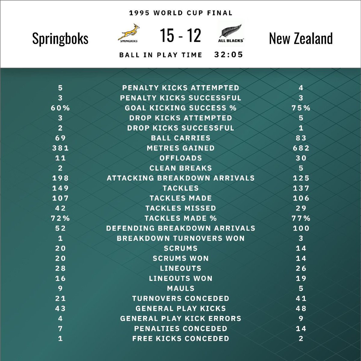 Sorry MY bad here we go!! Thanks to Stratus(#Mobii)for this data! Interesting to see how and where the game has changed since the 1995 World Cup final