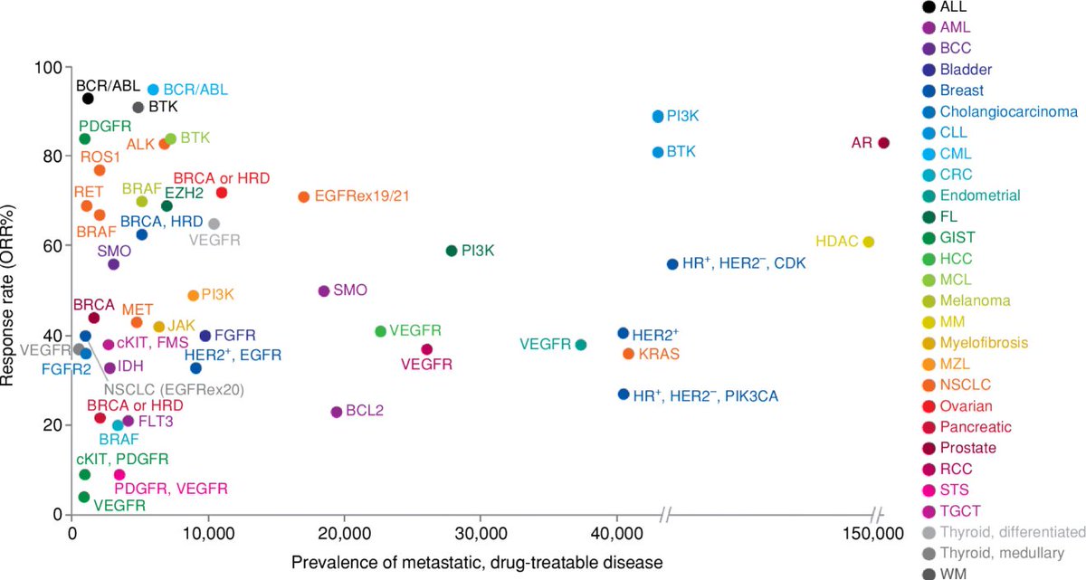 Designing Best-in-Class Small Molecules needs to integrate advances in Chemistry, Cancer Biology, &amp; Data Science. Responses rates and prevalence across actionable targets is nicely summarized in this paper.
doi.org/10.1158/2159-8…