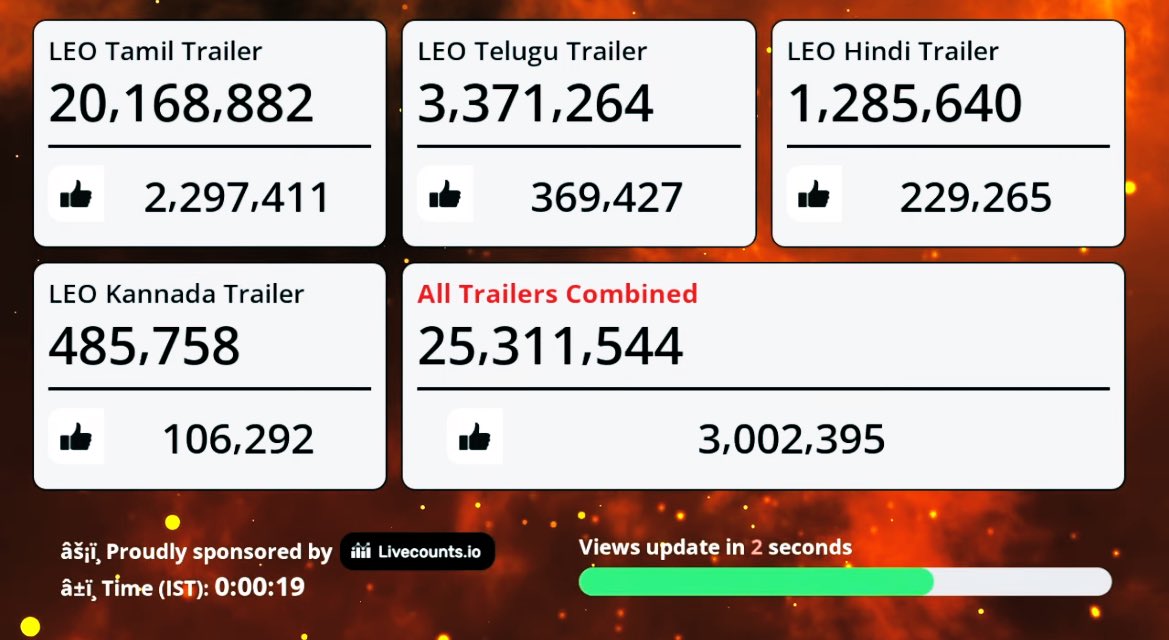 25M views crossed all trailers combined! 🔥

#LeoTrailerDay #LeoFromOctober19