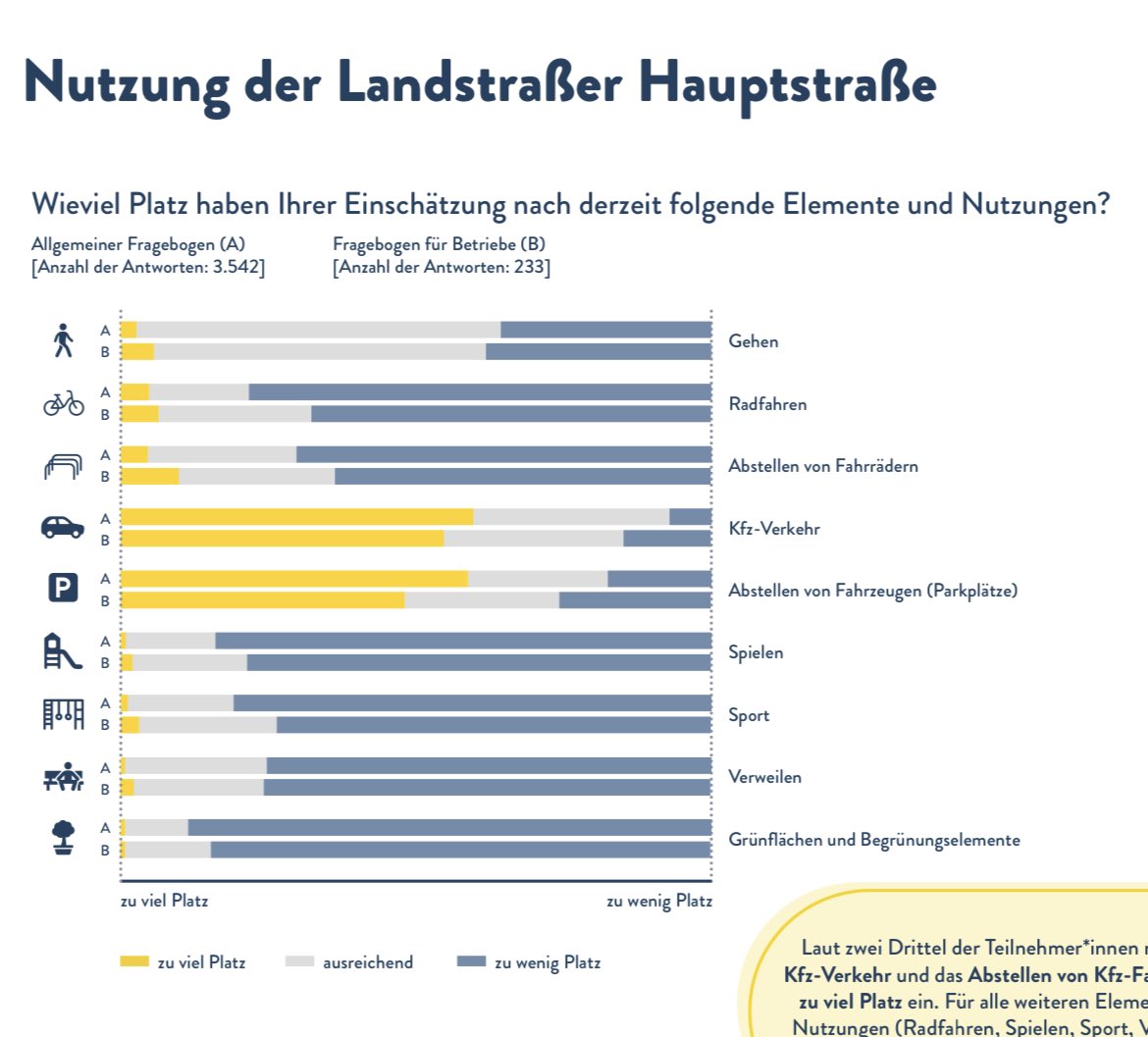 Hat sich da in den letzten 3-5 Jahren etwas merklich verschoben? Auch die Ergebnisse der Befragung zur Landstraßer Hauptstraße sind eindeutig: Mehr Platz für Grün, Radfahren und Aufenthalt, weniger für Kfz. agendalandstrasse.at/files/bezirk_3…