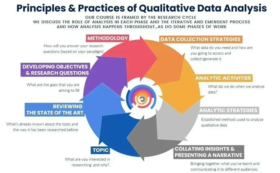 ICYMI: Need an Intro to the field of #qualitative #DataAnalysis? Join @Christina_QDAS & me on this course for insight into common analytic methods eg #ThematicAnalysis #ContentAnalysis #GroundedTheory & more. 09:30-16:30 UK time Online 13th October buff.ly/3Rwq0EJ
