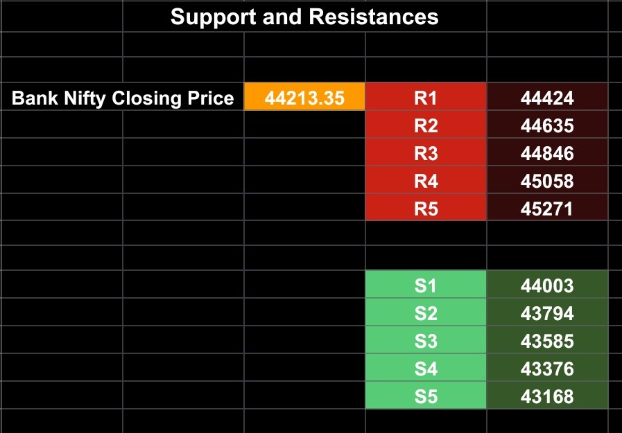 ashish111091's tweet photo. For 6 Oct 2023
(Education Purpose Only)
Support and Resistance Levels of
#Nifty50 #banknifty #finnifty
#fiidata
EOD  Data 5 Oct 2023
Retail Mix to Bullish🐂🐻
DII Bearish🐻
FII Mix 🐻🐂
Pro Mix to Bearish🐂🐻
Retweet if its helpfull 🙏 https://t.co/lOricvtmcK