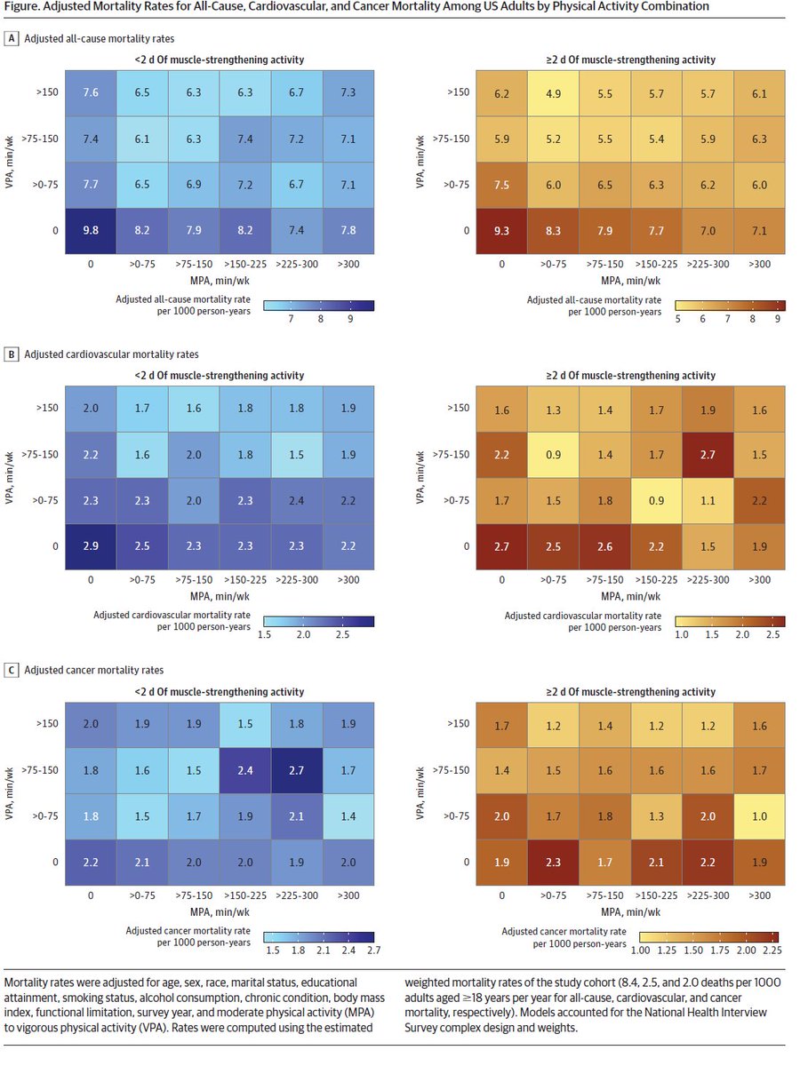 Variety is the spice of life &amp; adding variety to your #exercise program may lead to greater health benefits.

A mix of of moderate, vigorous &amp; strength activity had lower risk for early death than doing one by itself <a href="/JAMAInternalMed/">JAMA Internal Medicine</a>: jamanetwork.com/journals/jamai…