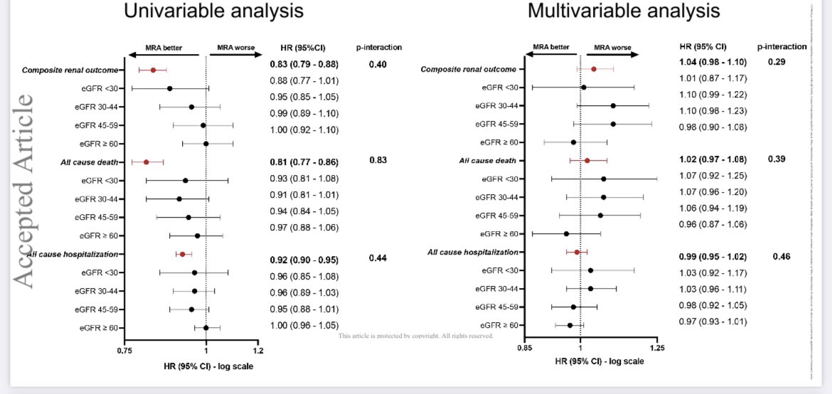 Safety of Continuing Mineralocorticoid Receptor Antagonists in HFrEF &amp; Severe Kidney Disease 🇸🇪 HF Registry
👥 33,942 EF&lt;40%, not on dialysis
📌17,489 (51%) received
MRA, 32%, 45%, 54%, 54% with eGFR&lt;30, 30-44, 45-59 or ≥60ml/min/respectively
👉eGFR ≥60ml/min/1.73m2 ➡️more
