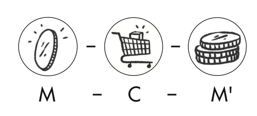My argument is the climate crisis is primarily caused by capital (the minority of society who makes money/profit in the M-C-M' circuit) and not household consumption (basically everyone fulfilling human needs, the majority of which in the C-M-C circuit). Hope this helps!