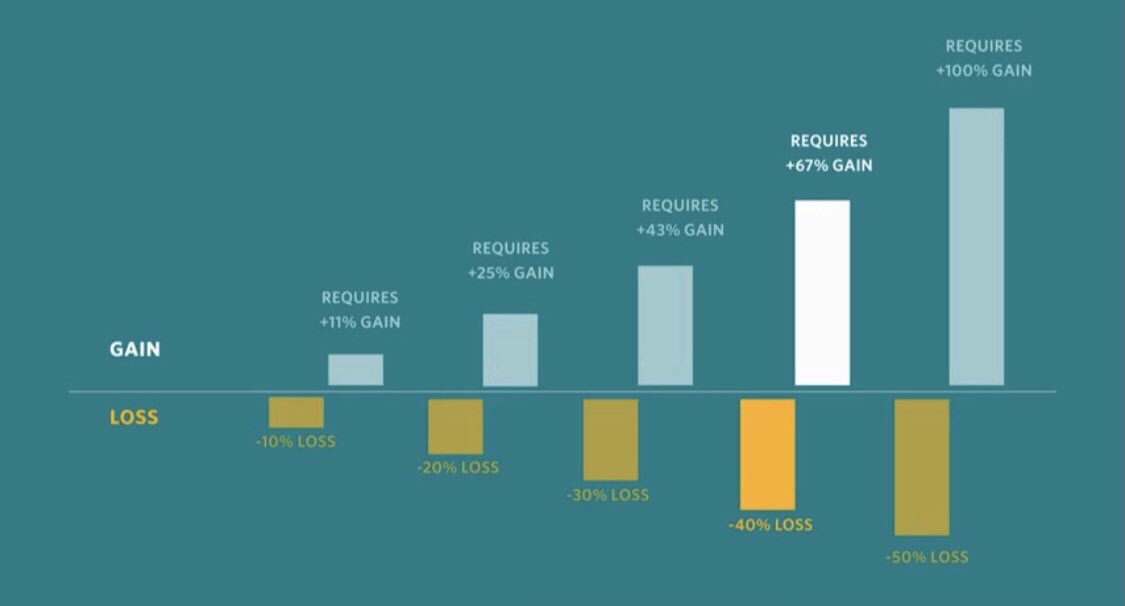 ByronKellyWFG's tweet image. Daily green and red charts got you gassed yet reality have you stressed on RETIREMENT.

NEVER 🛑 compounding interest in YOUR FAVOR.

#Uninterrupted GROWTH is your friend in 🇺🇸.

To learn how to REDIRECT part of your SAVINGS to superior solutions book here calendly.com/financial-prof…