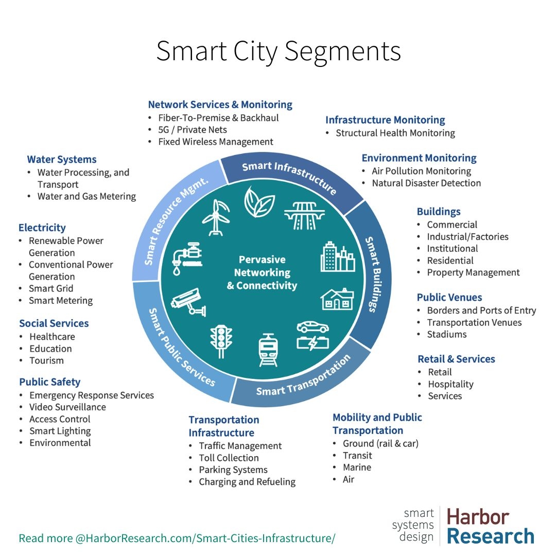 Next generation #networks for #SmartCities and communities will need to be higher performance, real-time, open access networks. 

#fiber #privatenetworks #privatewireless #5G #edgecomputing #blockchain #distributedcomputing

zurl.co/CyoE