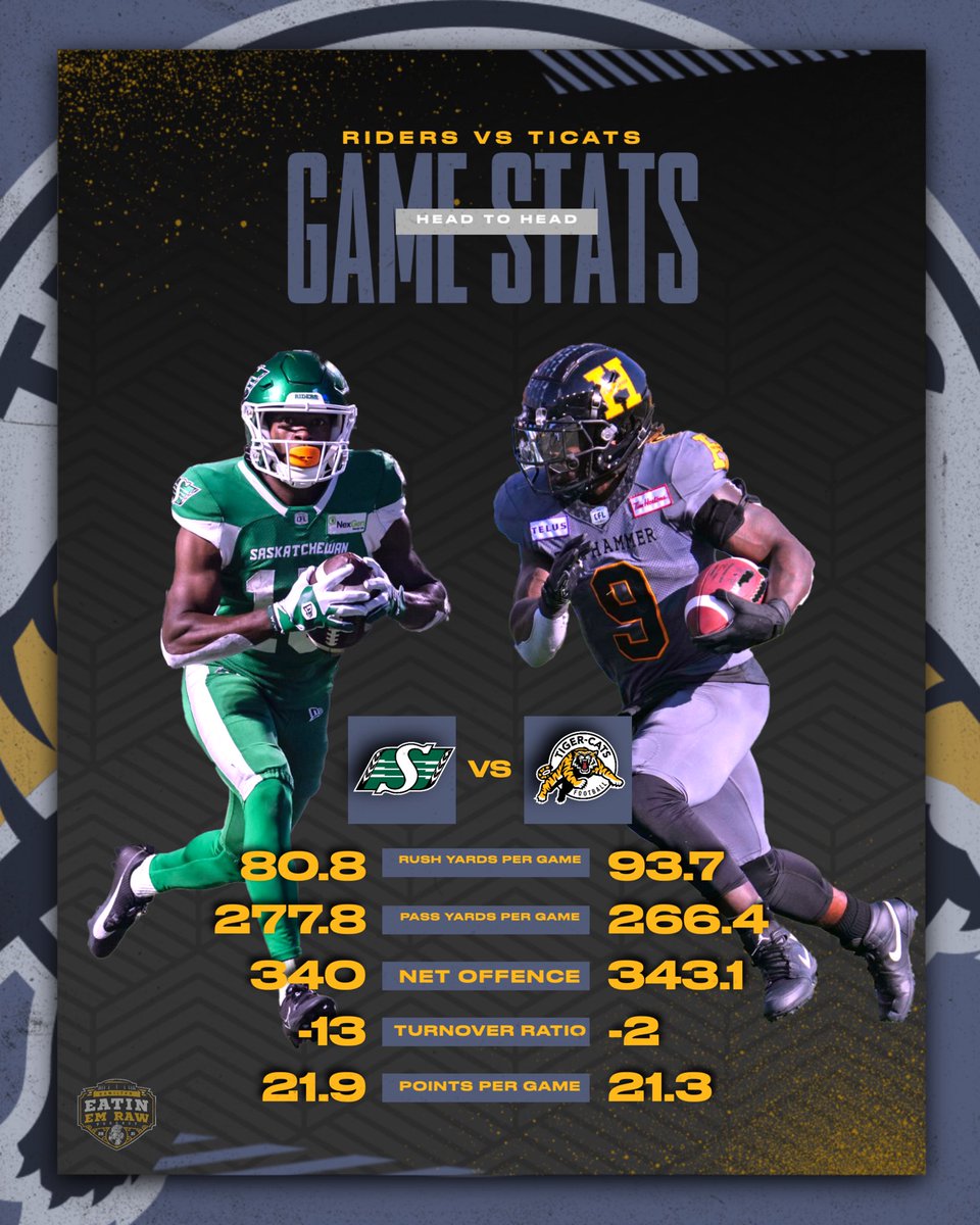 _EatinEmRaw's tweet photo. Hereโs how the #Ticats match-up against the Saskatchewan Roughriders ahead of the game on Saturday ๐
#HamiltonTigerCats #CFL #HamOnt #SaskatchewanRoughriders #HAMvsSSK https://t.co/rdHvWgbO9z