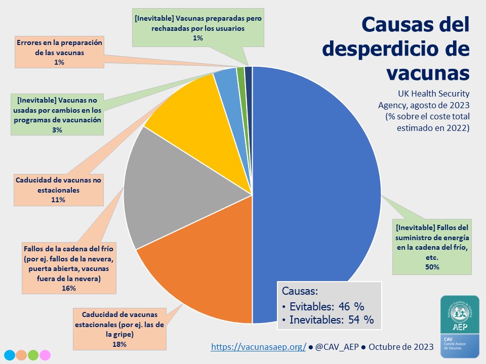 EL DESPERDICIO DE VACUNAS NO ES UN ASUNTO MENOR
La formación de todos los profesionales implicados en las vacunaciones es una de las claves, así como la monitorización de la pérdida de vacunas.
vacunasaep.org/profesionales/…