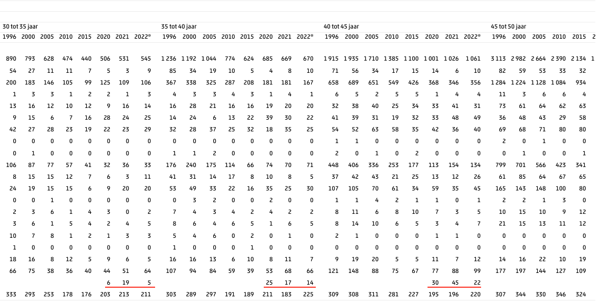 Hiervoor moest iedereen boven de 12 gevaccineerd worden. Officiële CBS cijfers. 

Dit was de reden om mensen hun grondrechten af te nemen, en een #coronatoegangsbewijs in te voeren. 

En als we niet in verzet waren gekomen en #omikron langs kwam niet aan #2G ontsnapt zouden zijn.