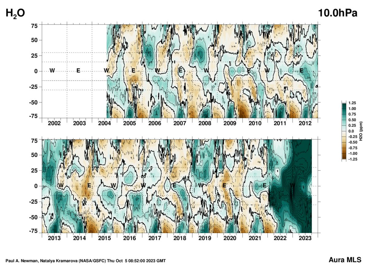 After more than a year and a half after the Hunga Tonga eruption, its water vapor clouds are still going strong in the Stratosphere. The water vapor has now also fully engulfed the polar regions of the Northern Hemisphere, with a yet unknown role in the cold weather season.
