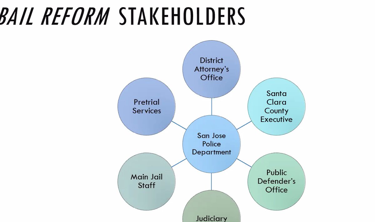 This is a screen shot of a powerpoint slide SJPD presented to SJ City Council this week as the council enthusiastically approved a plan to give police more money to increase pretrial detention. According to the City of San Jose, the police are the central drivers for #bailreform.
