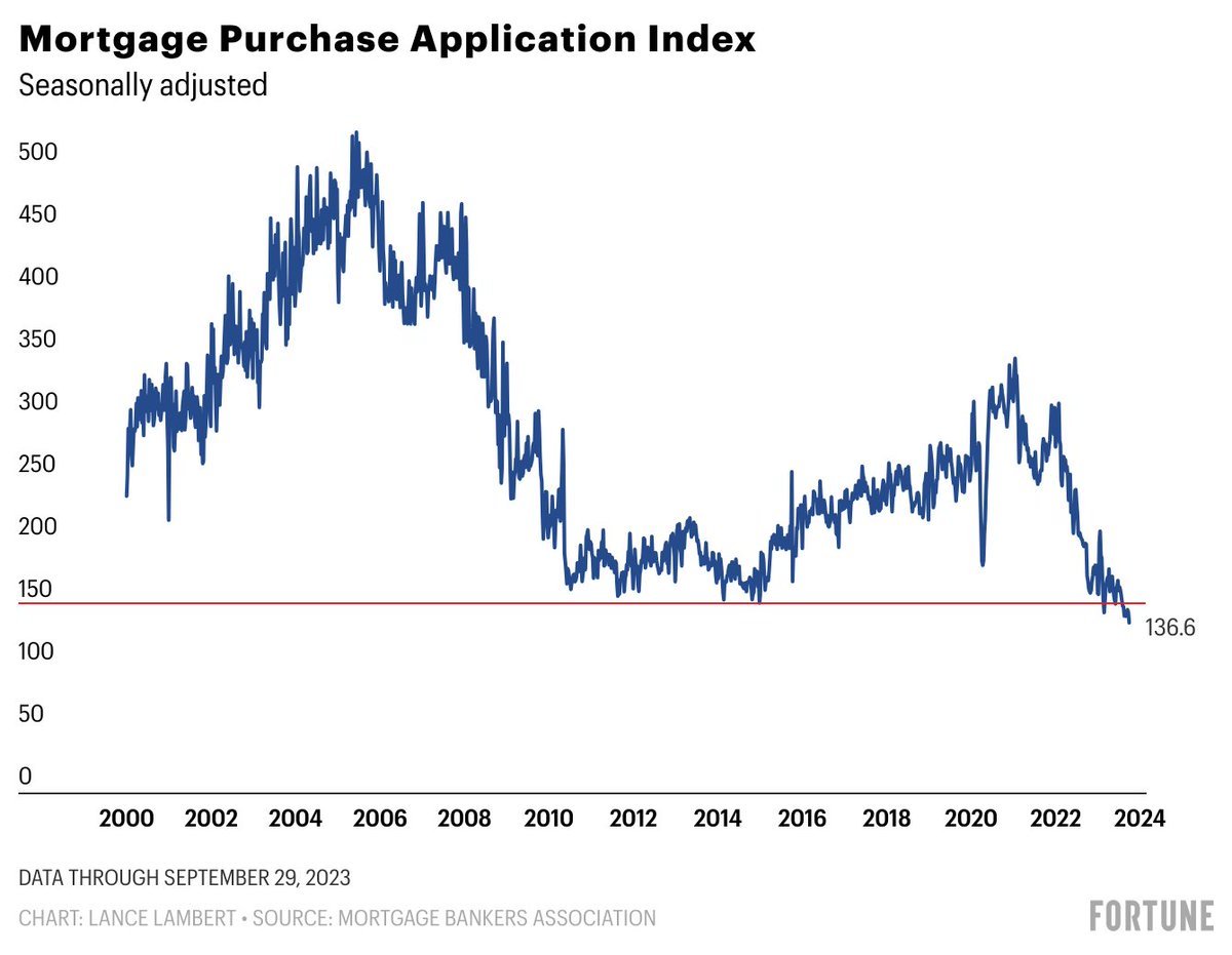 Mortgage demand is now at its lowest since 1995 as rates continues to skyrocket. The average interest rate on 30-year mortgage just hit its highest since August 2000, at 7.88%. Mortgage demand is even below the average levels seen in the 2008 crisis, as shown in red below.
