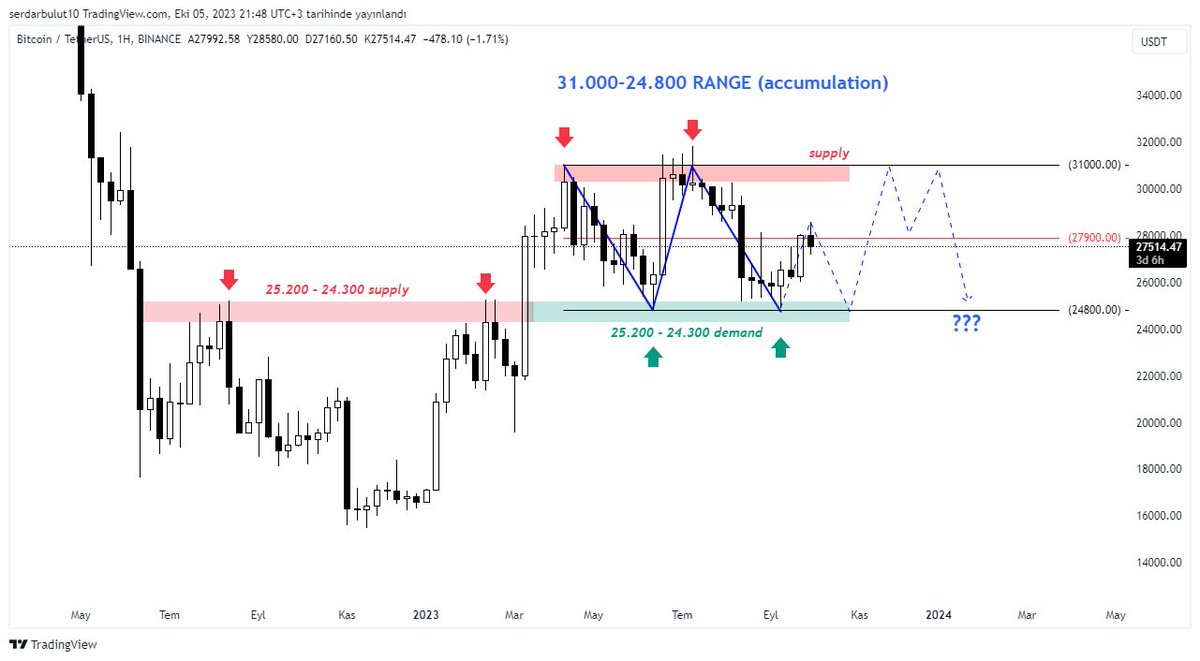 criptobulut's tweet photo. #Bitcoin 1W grafik 
📌25200-24300 iki kere direnç bölgesi sonrasında güçlü bir mum ile geçilerek iki kere de destek olarak çalıştı direnç destek bölgesi dönüşümüne çok güzel bir örnek oldu bu bölge kaybedilmemeli
📌31000 24800 range bölgesi liq ederek borsalara para kazandırıyor https://t.co/fvq3MjCb5n