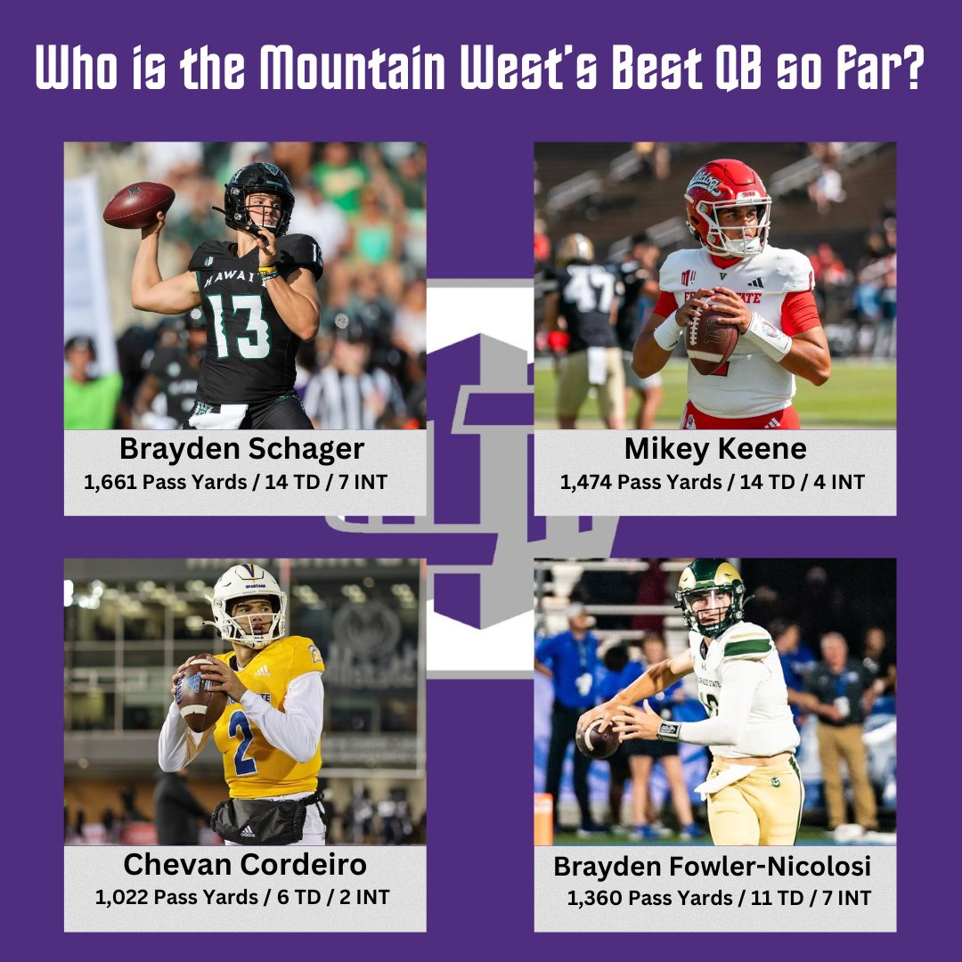We are officially headed into Week 6 of CFB! Who has been the best QB in the Mountain West Conference so far? 👀 #MountainWest #ClimbTheMountain 

Let us know in the comments! ⬇️