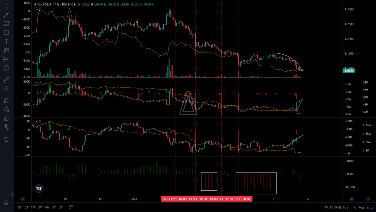 cryptovariance's tweet photo. $APE update 1

In the past 4 days, the amount of longs liquidated is insane
-  4 instances of abnormal liquidation on both sm and cm markets

Despite that, price still hold strong above $1

As CVD selling diminished, 
MM is loading up more OI to short to push price down

I expect price to go down a bit more before resuming upward

A wick below $1.05 is enough to flush out another batch of retails

Will DCA more at RSI bottom