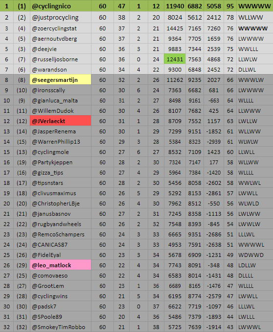 PFCL_news's tweet image. #PFCL9 now all results of #matchup60 really have been processed;
zoercyclingstats.weebly.com/pfcl9/matchup6…

Here is the new league-table;
🥇 @cyclingnico 🏆
🥈 @justprocycling
🥉 @ZoerCyclingStat