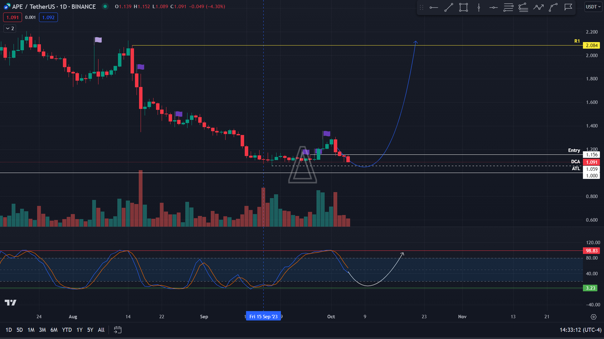 cryptovariance's tweet photo. $APE update 1

In the past 4 days, the amount of longs liquidated is insane
-  4 instances of abnormal liquidation on both sm and cm markets

Despite that, price still hold strong above $1

As CVD selling diminished, 
MM is loading up more OI to short to push price down

I expect price to go down a bit more before resuming upward

A wick below $1.05 is enough to flush out another batch of retails

Will DCA more at RSI bottom