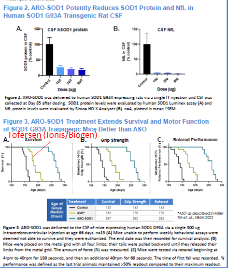 $ARWR after $IONS took some cheap shots at #RNAi + $ARWR in particular y'day, Arrowhead not only will obliterate Ionis in ApoCIII (primary outcome trig lowering), but has now demonstrated in preclinicals that #tofersen doesn't stand a chance.

Very impressive CSF-Nfl reduction.