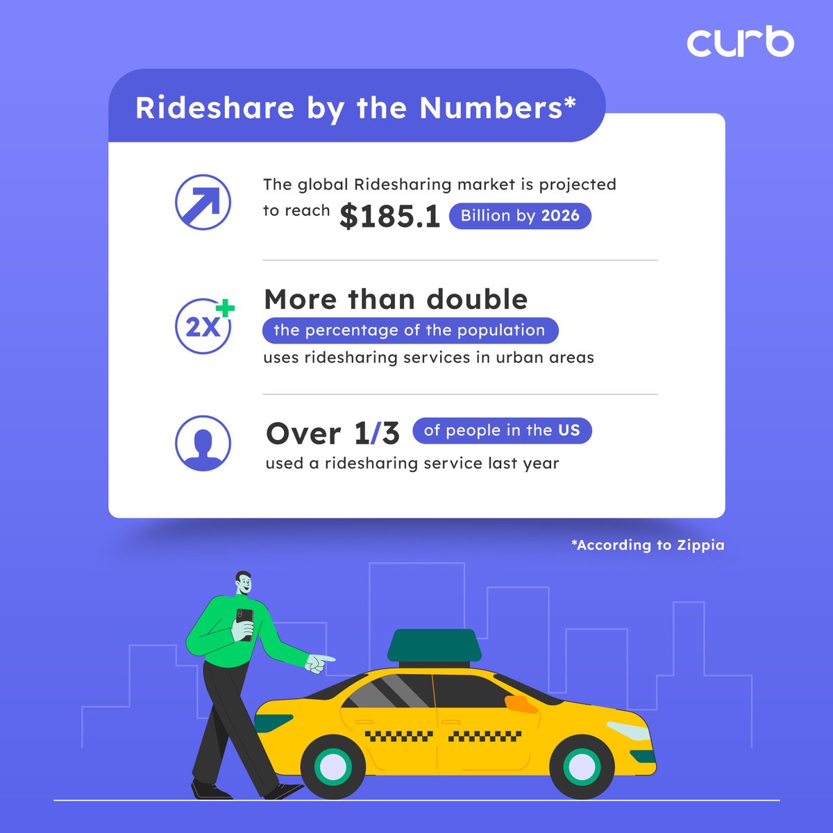 #October is National #Rideshare Month! 🚕🌟 We understand the importance of #ridesharing in today's fast-paced world, and are so thankful for our riders and the AMAZING driving community! Join the celebration and book your next ride using Curb! 🎉 🥳 🎉 #gocurb