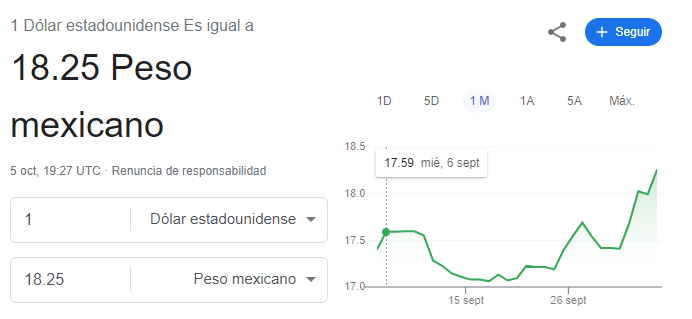 AMLOVERS....

El DOLAR está en 18.25 y subiendo

Ustedes dicen que el Dólar estaba a 16.80 gracias al pendejo de <a href="/lopezobrador_/">Andrés Manuel</a> 

Hoy que está en 18.25

¿TAMBIEN ES GRACIAS AL PENDEJETE?

¿o solo cuando baja es gracias a él y cuando sube son FACTORES EXTERNOS?

HDP