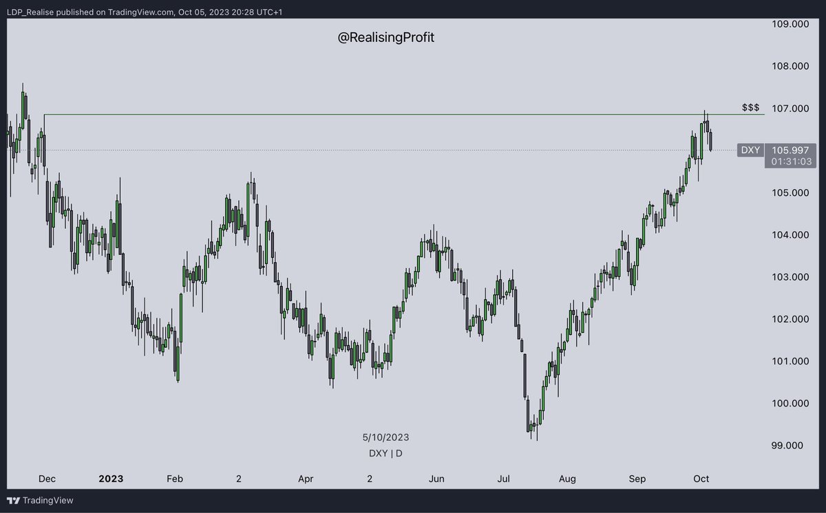 RealisingProfit's tweet photo. Some clear key points of liquidity have been hit this week.

The daily volume gap on #GBPUSD 🇬🇧
The yearly low on #EURUSD ����🇺
A strong swing high on #DXY 🇺🇸

It will be interesting to see where price moves from this point.

#trading #forex #fx https://t.co/GFYFW1rWL7