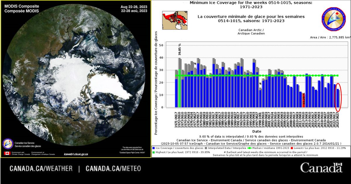 ECCC_CIS's tweet image. The 2023 Canadian #Arctic #seaice minimum occurred around August 28th.  The 14.83% total ice coverage was the 4th lowest since 1971.  The record for the lowest ice minimum was in 2012, with a total ice coverage of 11.29%. #climate @eccc_news