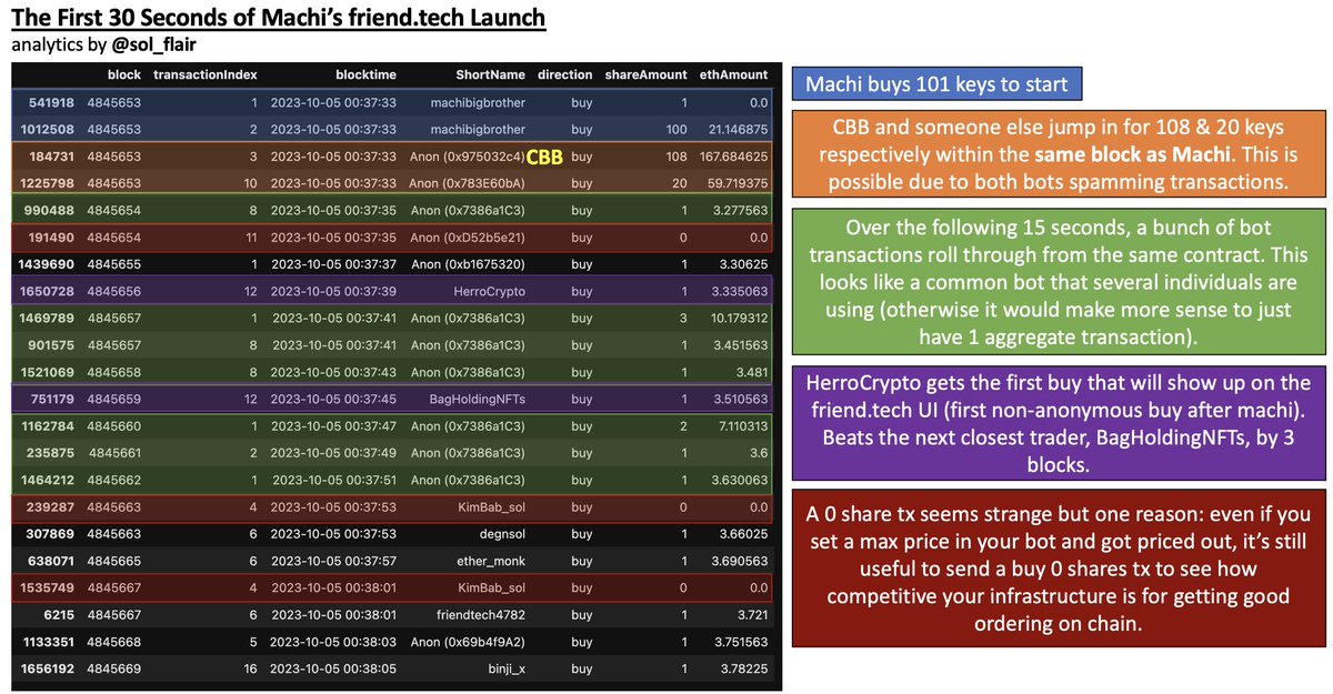 yesterday <a href="/machibigbrother/">Machi Big Brother</a> launched on frientech with <a href="/Cbb0fe/">CBB</a> being the big winner -- sharing the first 30 seconds of transactions for the launch here.