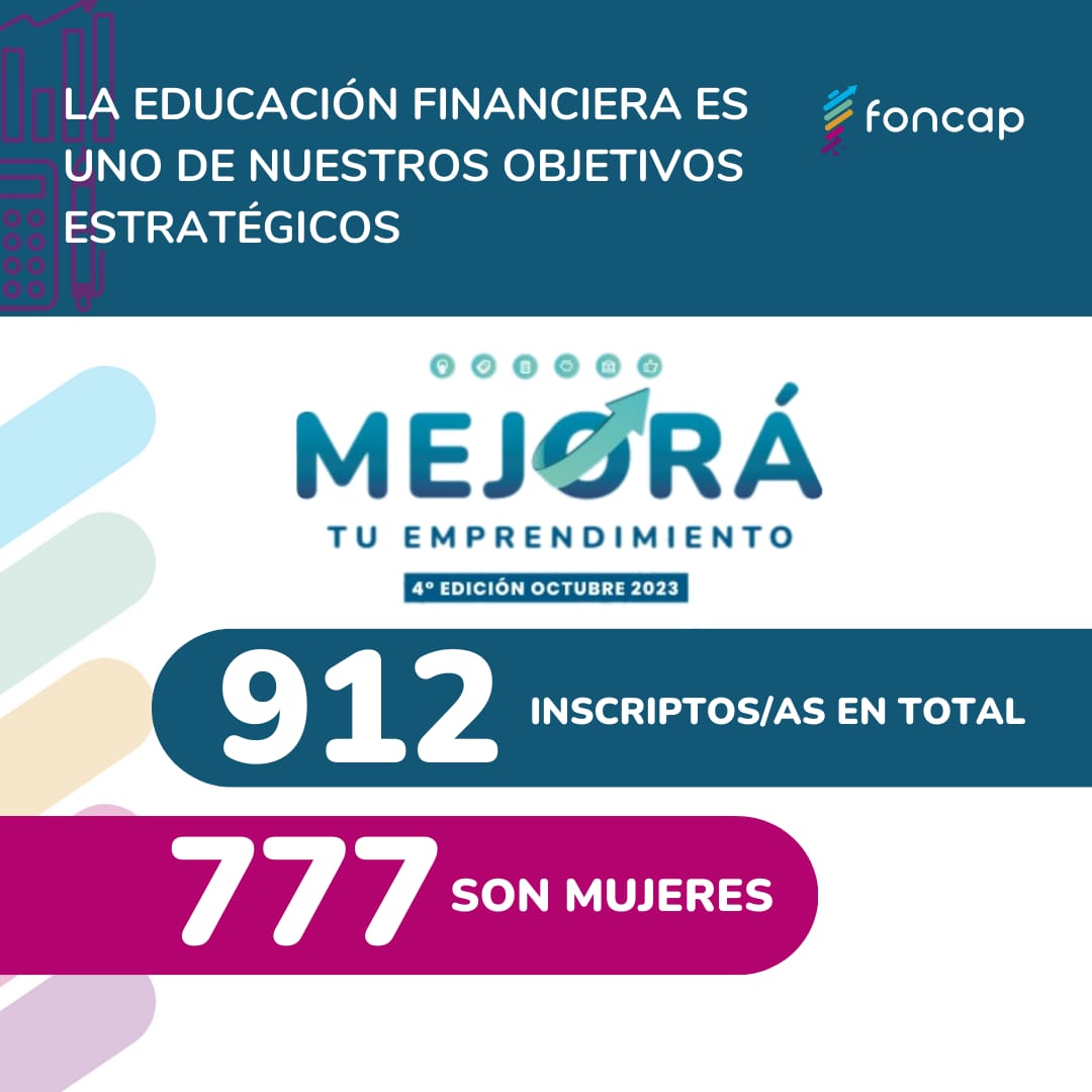 FoncapSA's tweet photo. 📚 Hoy celebramos el Día de la Educación Financiera 💡y en este post te contamos en números cómo las y los emprendedores aprovechan nuestras herramientas de capacitación.
#EducaciónFinanciera #Foncap #CapacitacionesEmprendedores https://t.co/nH9mCMmg1e