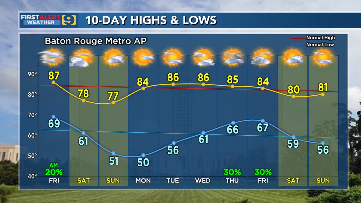 JayGrymes_WX's tweet image. WAFB FIRST ALERT:  Thursday Update
- east of the Atchafalaya Basin "shorted" on rains
- real "autumn feel" comes this weekend ... but ...
- elevated wildfire concern
- local drought can't get much more critical for most WAFB communities

#WAFBFirstAlert