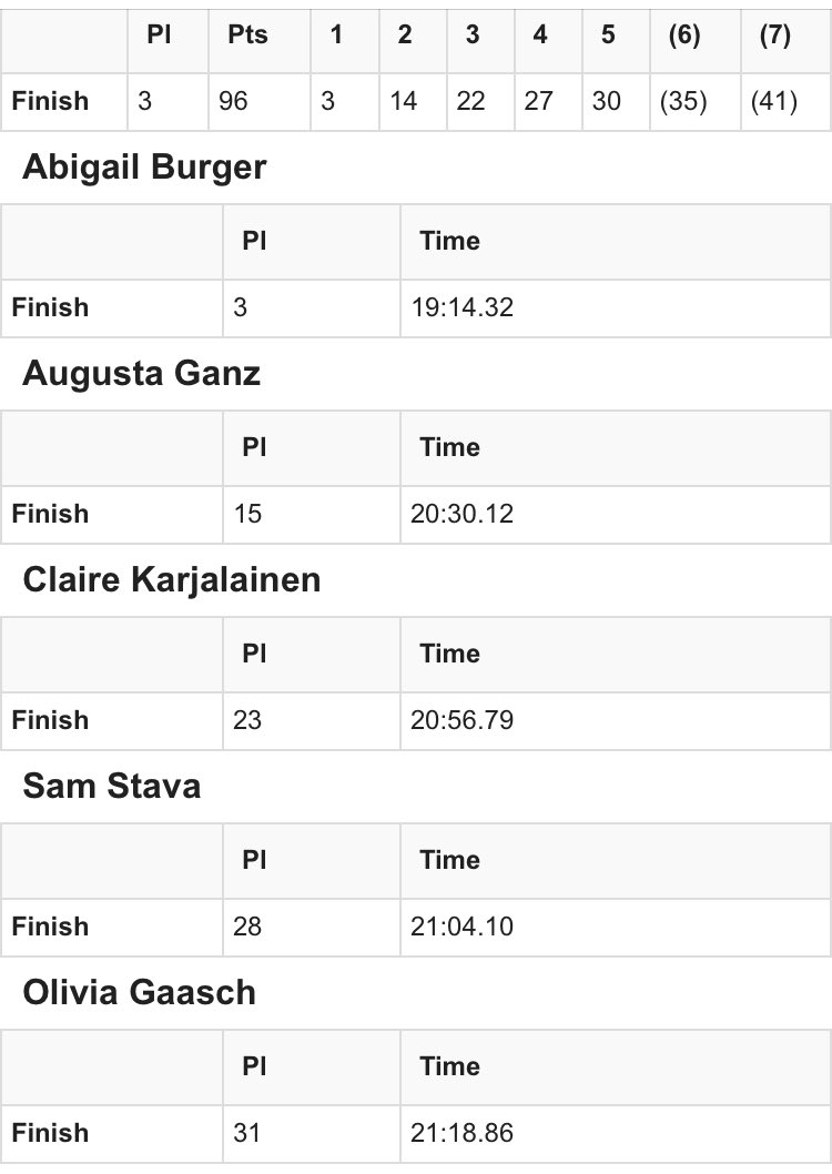 KHSGirlsTFXC's tweet photo. Bearcats take 🥉 in the HAC with Abigail Burger 🥉 and Augusta Ganz 1️⃣5️⃣ in the individual standings. Good day and on to districts next Thursday @ Meadowlark ⛳️!! #PrepareForVictory 🔵⚪️🐾 https://t.co/cvXW2cxyRo