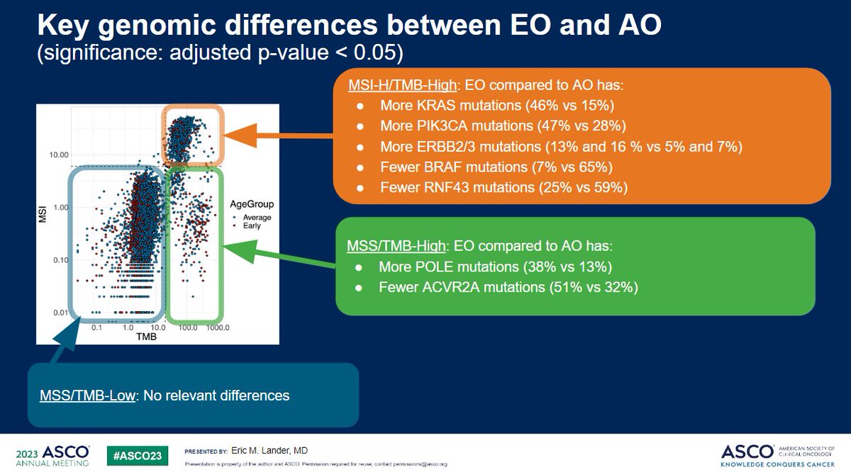 @EricLanderMD @CathyEngMD presented data at ASCO and ESMO-GI 2024 showing increased prevalence of POLE mut among EOCRC, specifically among MSS/TMB-High patients.