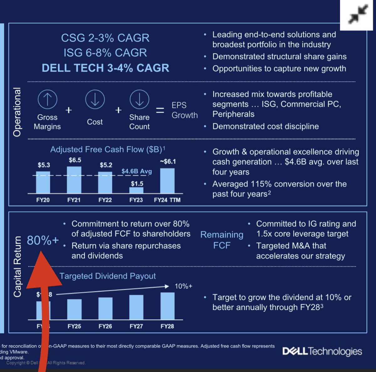 Just back fm NYC attending the <a href="/DellTech/">Dell Technologies</a> Financial Analyst meeting. #1 takeaway. "Buy our stock &amp; we'll give you back money." Dell commits to 80%+ of adjusted FCF going back to shareholders.