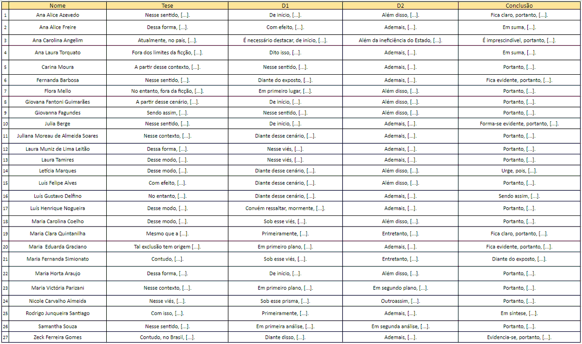 estuda_mel's tweet image. Tabelinha com o uso de conectivos (para tese, D1, D2 e conclusão) de todas as redações da cartilha do Felpi de redações nota 1000.
