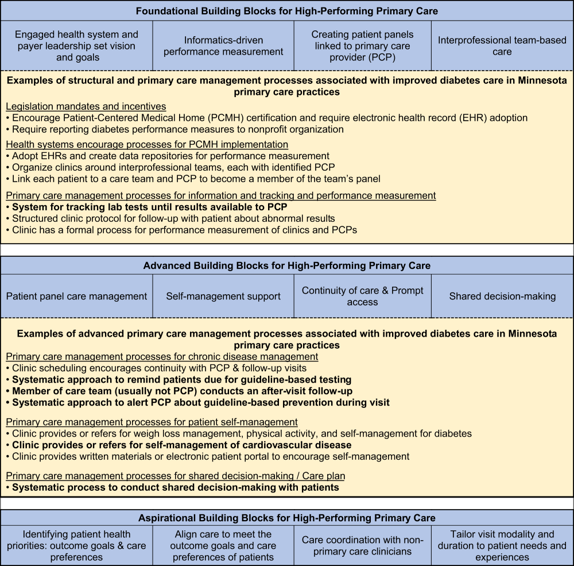 Pragmatic evidence for theory-based innovations in primary care: diabetesjournals.org/care/article/4…