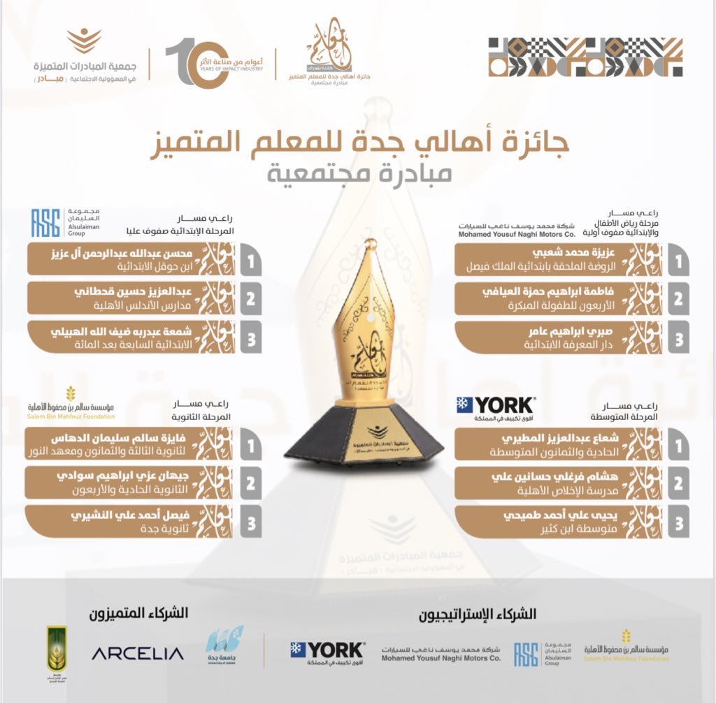 MOE_JDH's tweet photo. كرّم معالي وكيل إمارة منطقة مكة المكرمة الفائزين والفائزات بـ #جائزة_أهالي_جدة_للمعلم_المتميّز في نسختها العاشرة.
جاء ذلك في الحفل الذي أقامته جمعية المبادرات المتميزة بحضور وكيل وزارة التعليم للتعليم،ومدير عام #تعليم_جده ورئيس وأعضاء مجلس إدارة الجمعية،وجمع من التربويين بجدة . https://t.co/IxCAKOIouP