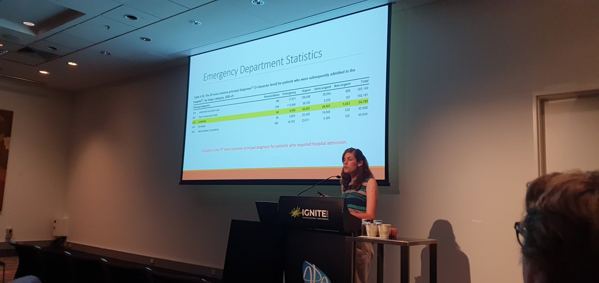 Cellulitis is 3rd most common ED diagnosis that requires hospital admission. RCT by Liz Webb shows compression therapy ⬇️ cellulitis risk by 77% &amp; is cost effective. 
Everyone with lymphoedema should be educated on risk and how to mx risk but they are not. <a href="/apaphysio/">Australian Physiotherapy Association</a> #IGNITE2023