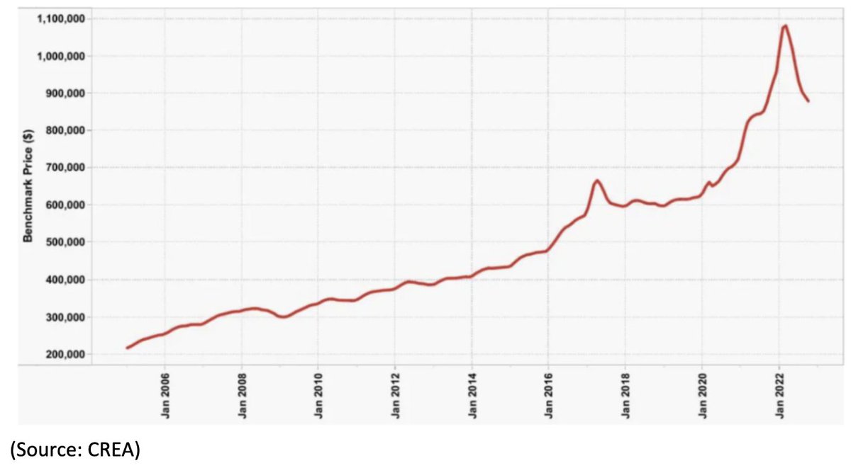 The cost of housing has steadily increased in Ontario and was a pivotal issue during the 2022 Ontario Provincial Election. 
During the campaign, LISPOP conducted a survey of attitudes towards the causes and solutions to address housing affordability.
(more information below)