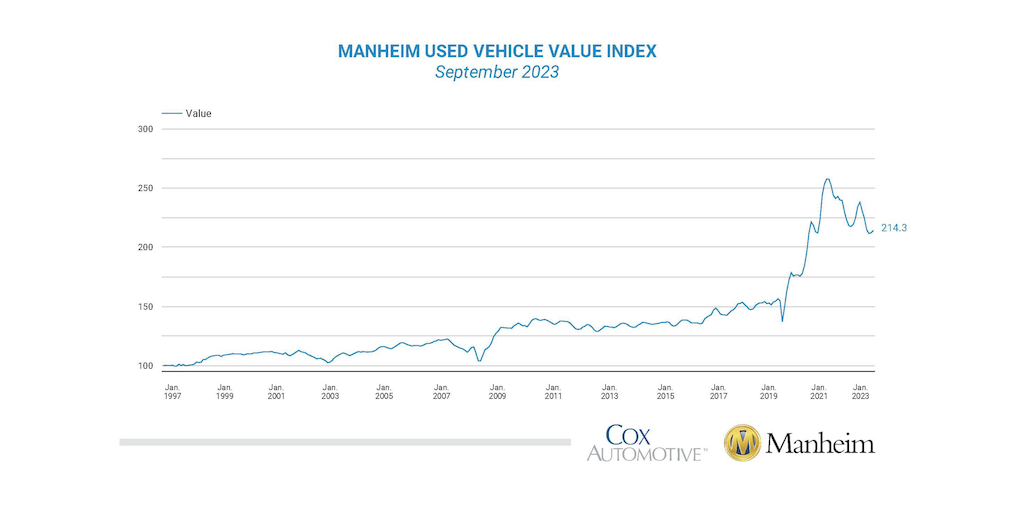 Wholesale used vehicle prices (mix, mileage & seasonally adjusted) based on @Manheim_US Index increased 1.0% in September leaving the index down 3.9% y/y publish.manheim.com/content/publis… NSA ave price increased 0.1% leaving unadjusted ave price down 5.4% y/y