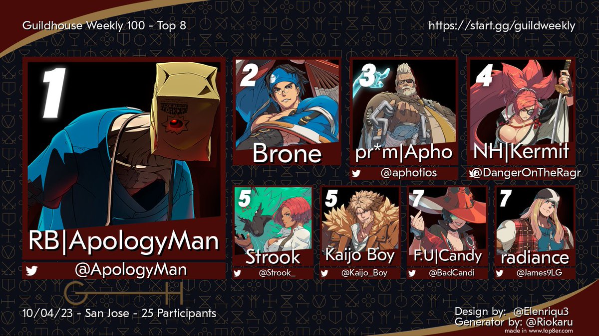 guildhouseSJ's tweet photo. Congrats to the Guildhouse #100 GGST Weekly Winners!
🥇 @ApologyMan 
🥈 Brone
🥉 @aphotios 
4⃣ @DangerOnTheRagr 
5⃣ @Strook_ 
5⃣ @Kaijo_Boy 
7⃣ @BadCandi 
7⃣ @James9LG 

Link to the full tournament VOD in the reply below 👇 https://t.co/NQX8kaubVR
