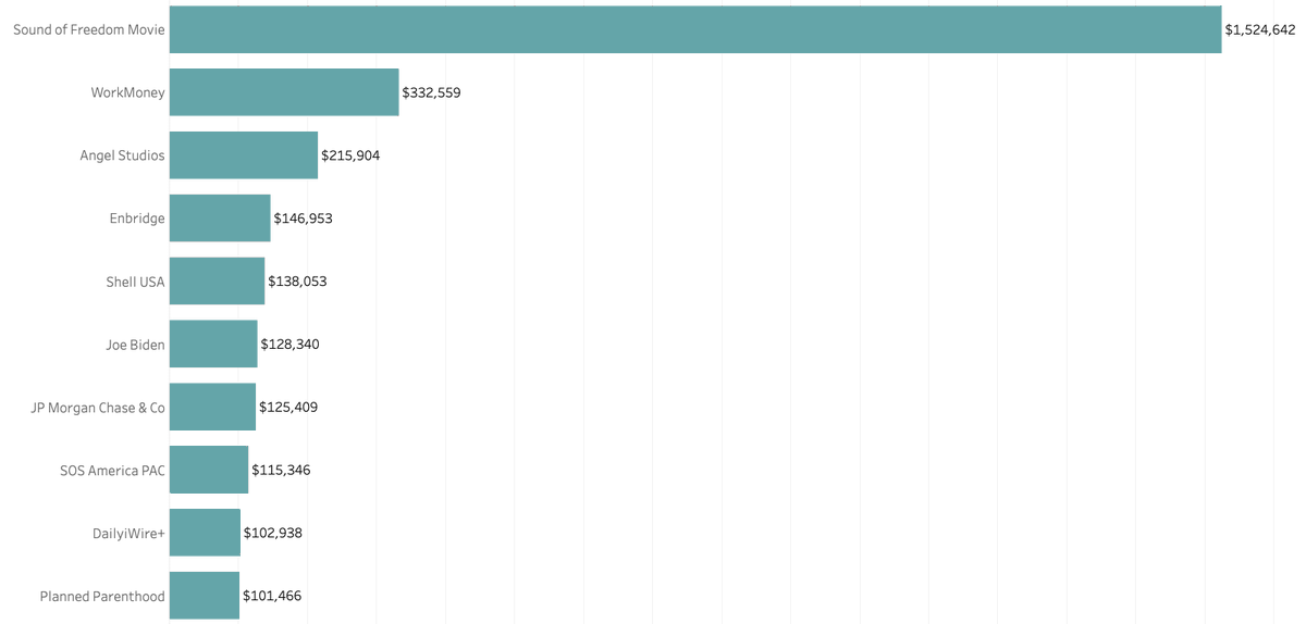 InfluenceUpdate's tweet image. Who spent the most on political/issue ads on Facebook after the legislative session wrapped? 📊

Find out in our latest blog post: thedigitaladvance.com/blog/texas-pol… #txlege