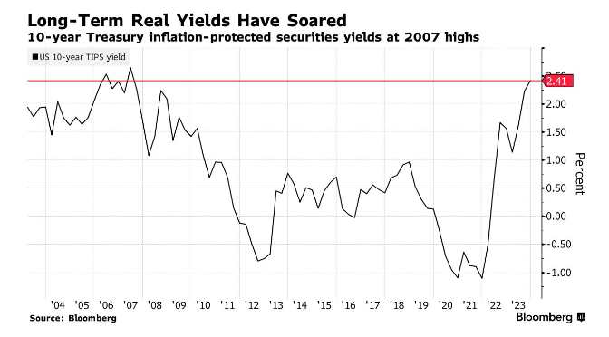 Barchart's tweet image. 10-Year TIPS Yields have reached the highest level since the runup to the Global Financial Crisis