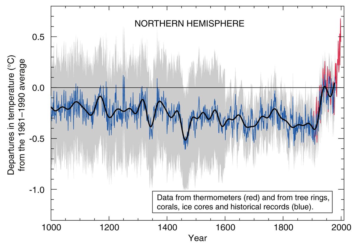 My co-authors and I published this graph two and a half decades ago. A picture, as they say, is worth a thousand words:
