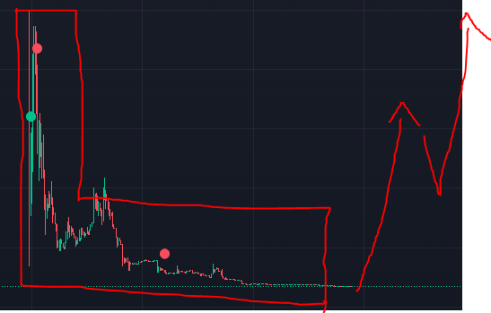 speedcoinsol's tweet photo. L Pattern Completed 

Charts say something else https://t.co/KzTSqQmZgv