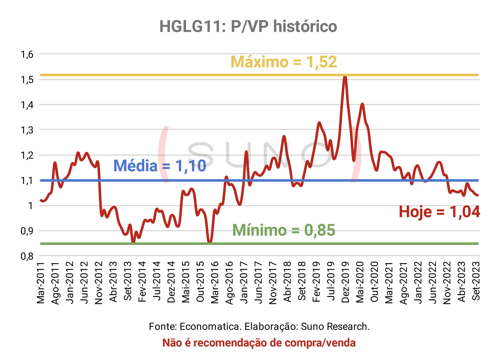 Prof. Baroni on X: #HGLG11: P/VP histórico