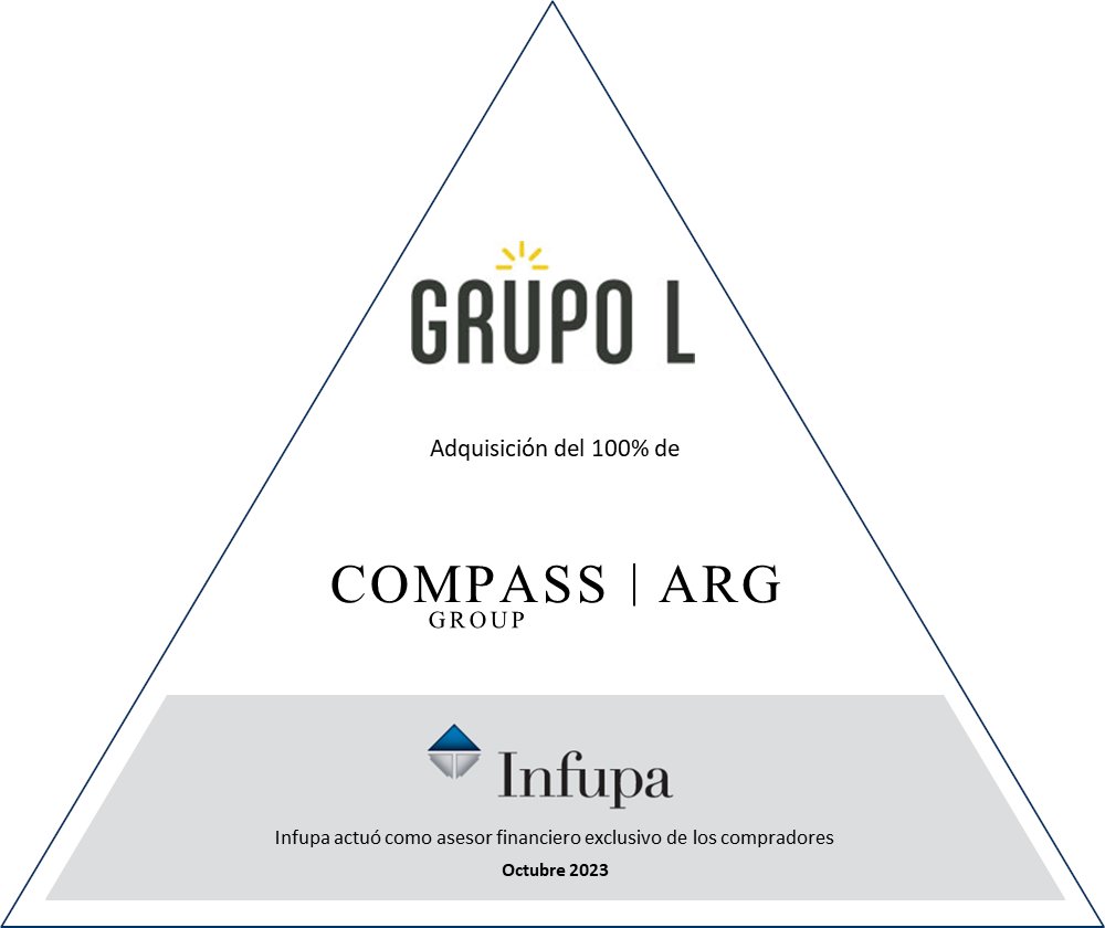 Felicito a Carlos Menéndez, <a href="/DanielPatronC/">Daniel Patron Costas</a>  y <a href="/Tomass_F7/">Tomás</a>  de Infupa y a Rodrigo Alegría y Franco Buscaglia del estudio R. Alegría que lideraron esta transacción